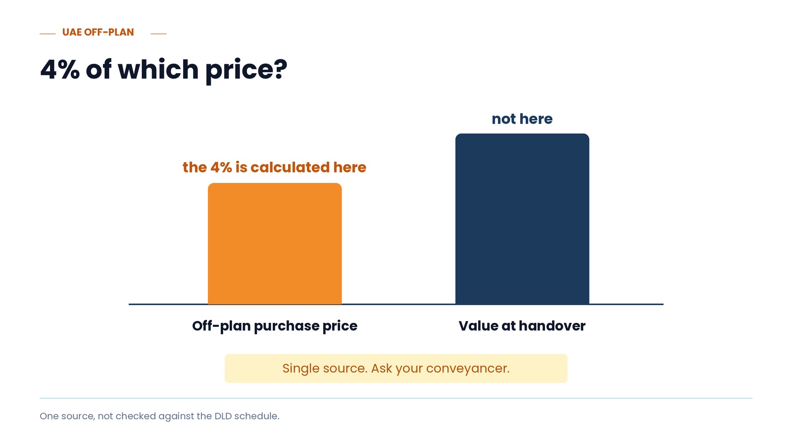 4% of which price?