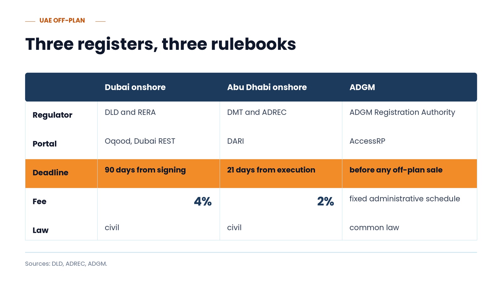 Three registers, three rulebooks