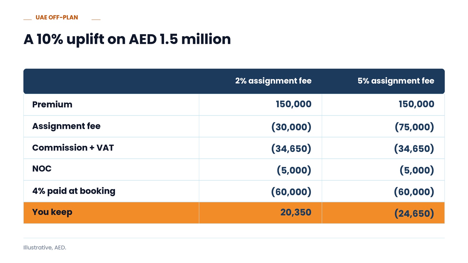 A 10% uplift on AED 1.5 million