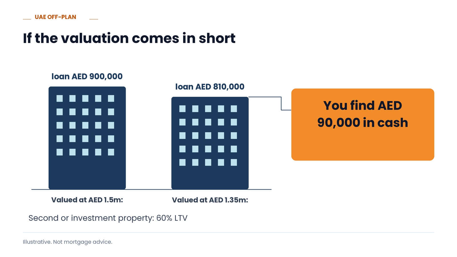 If the valuation comes in short