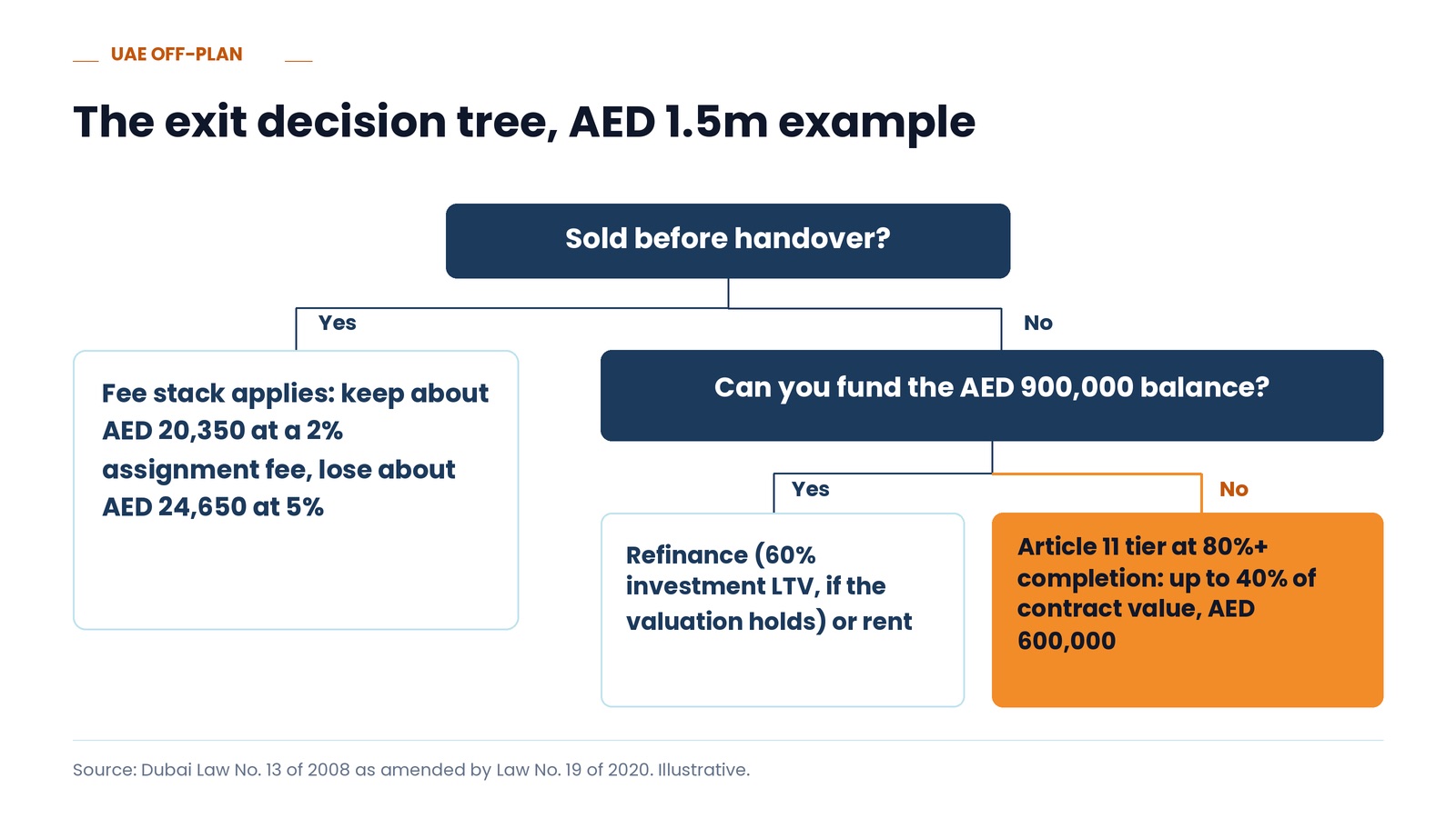 The exit decision tree, AED 1.5m example