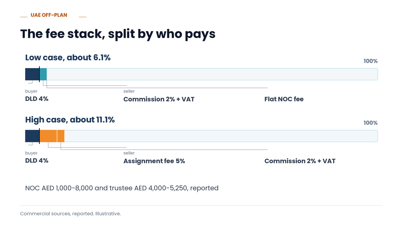 The fee stack, split by who pays