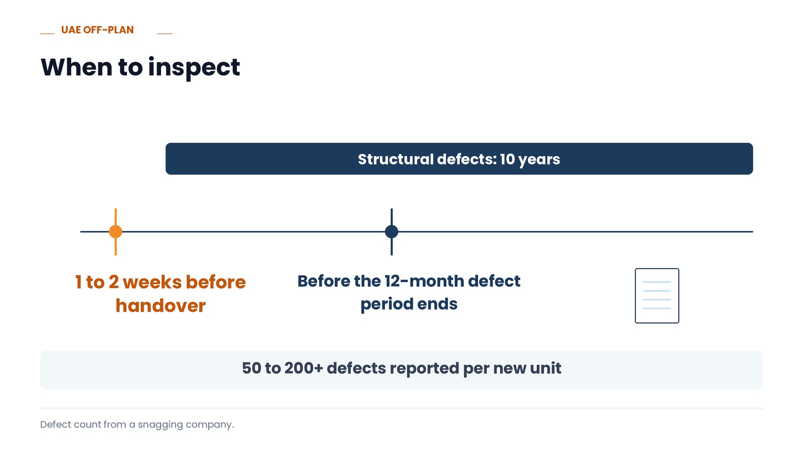 When to inspect