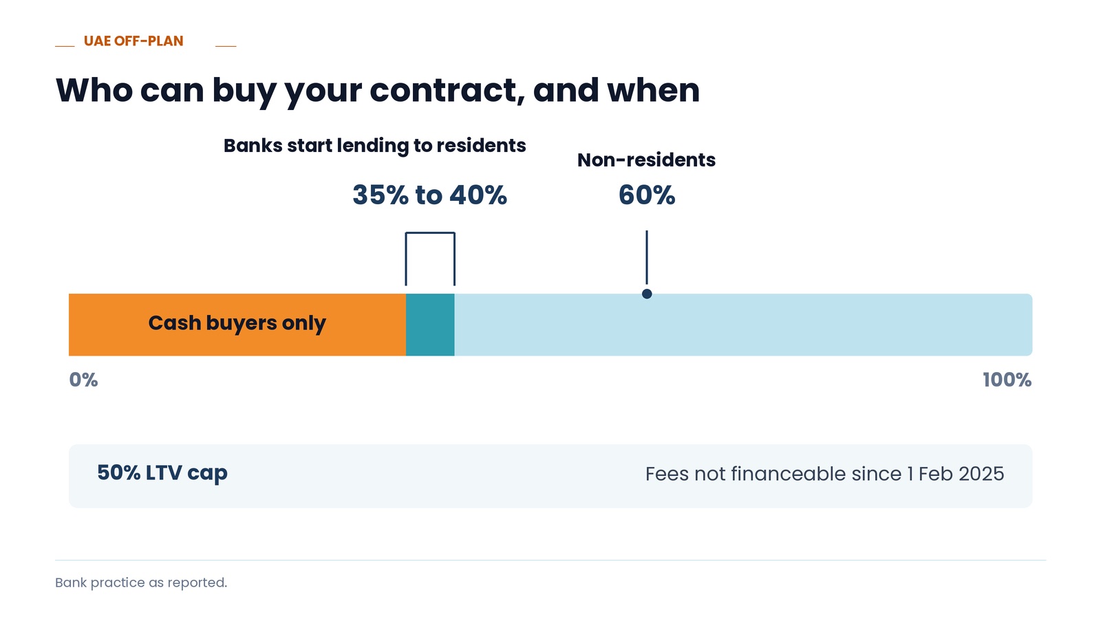 Who can buy your contract, and when