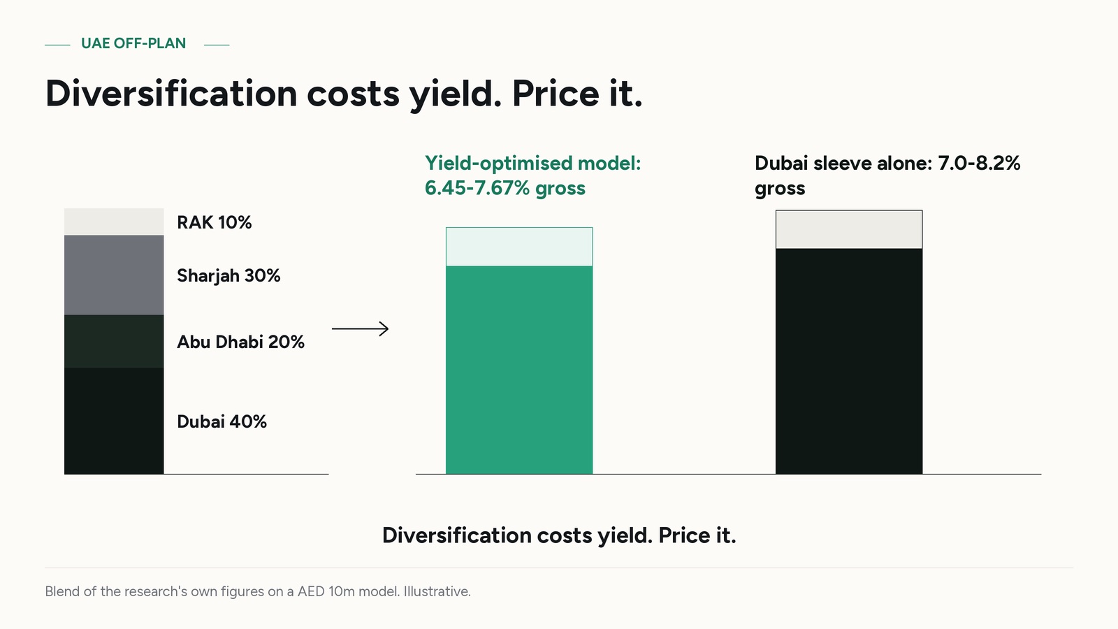 Diversification costs yield. Price it.