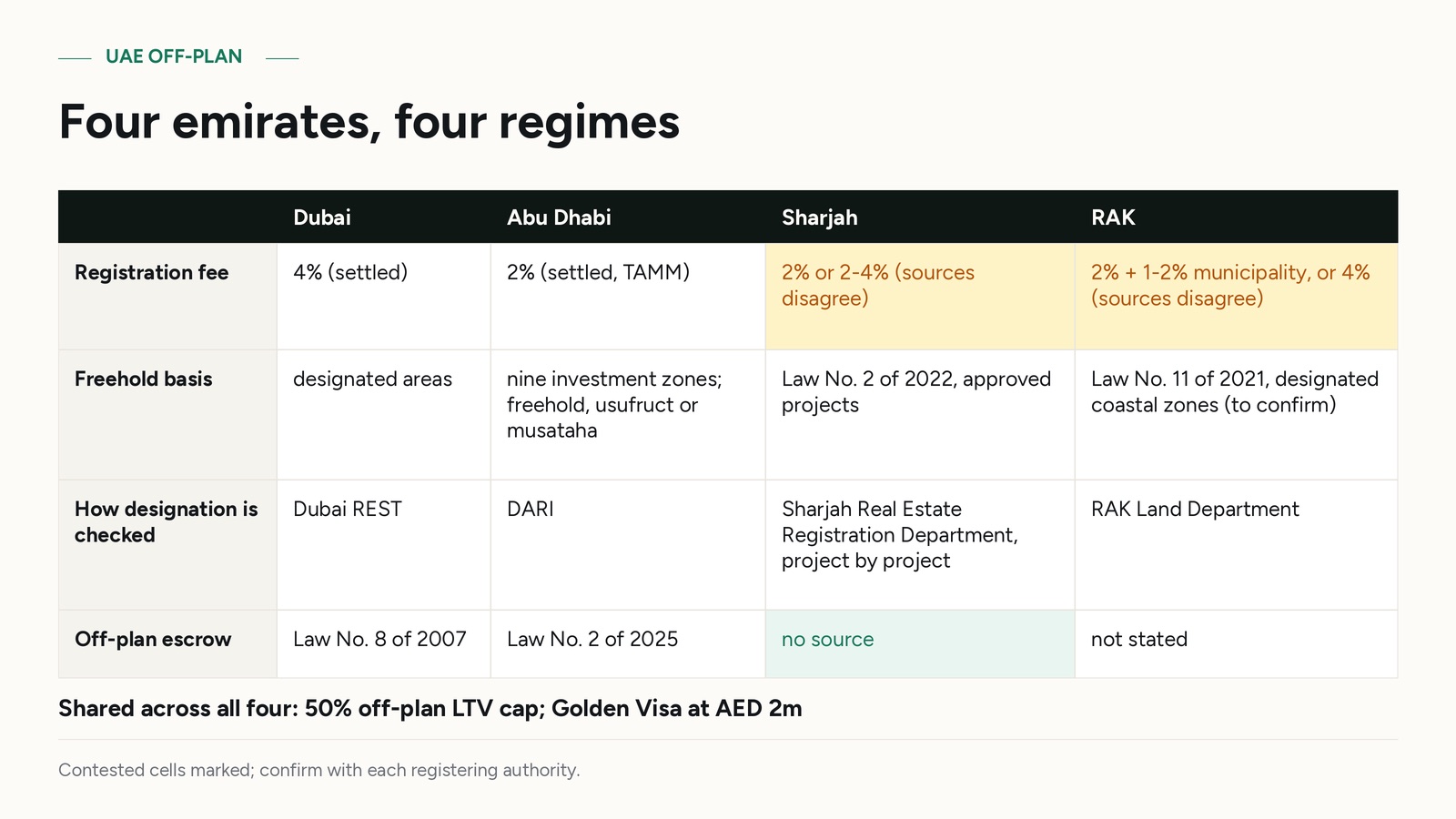 Four emirates, four regimes