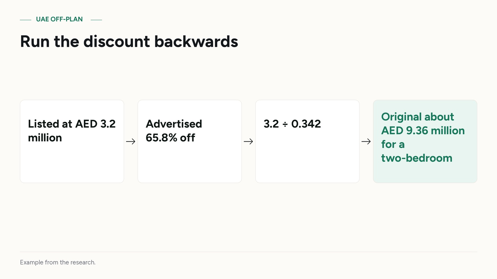 Run the discount backwards