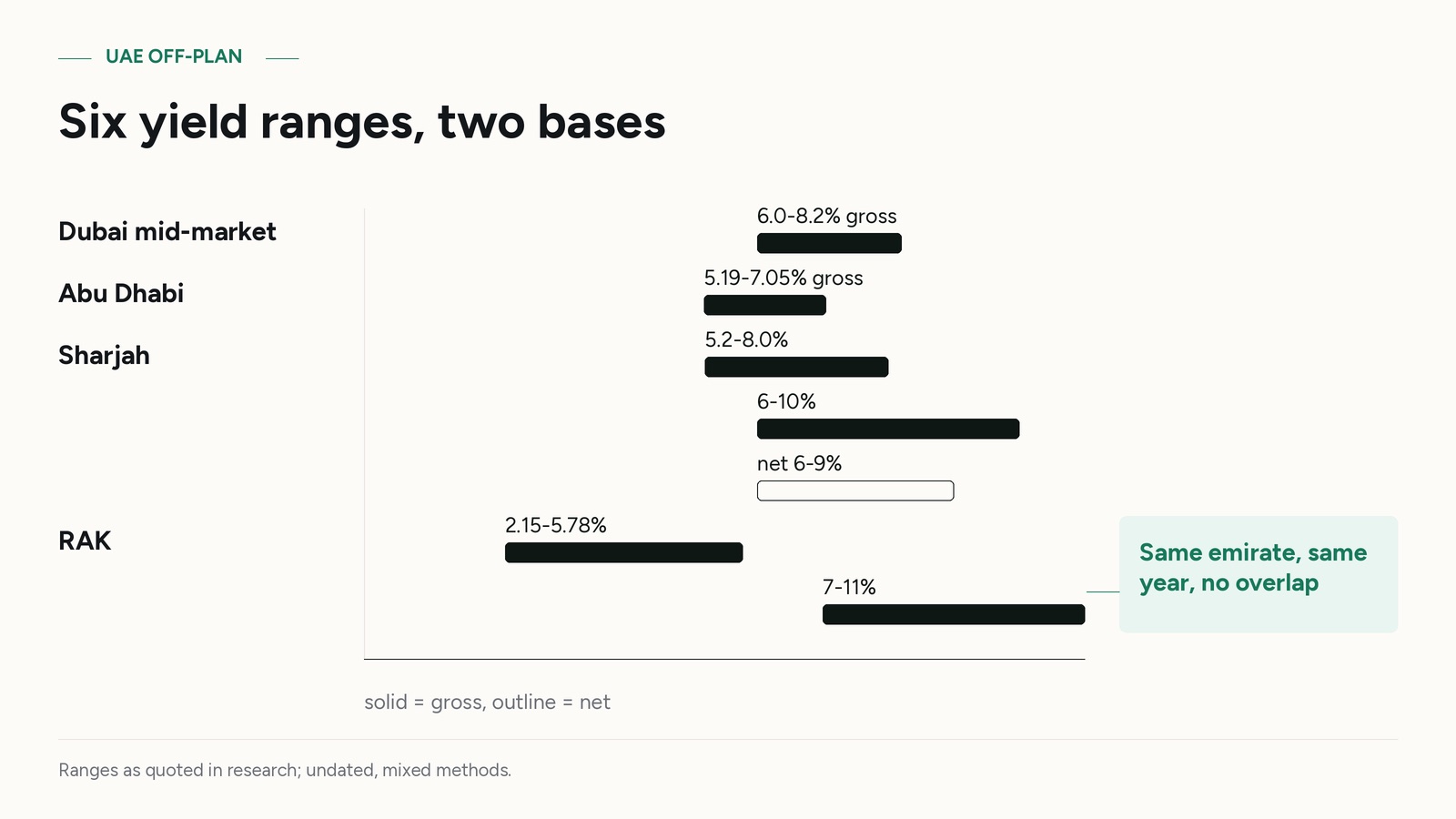 Six yield ranges, two bases