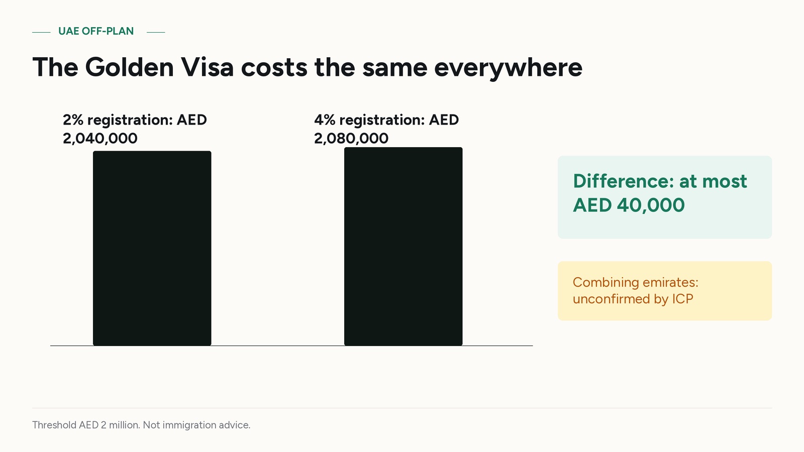 The Golden Visa costs the same everywhere