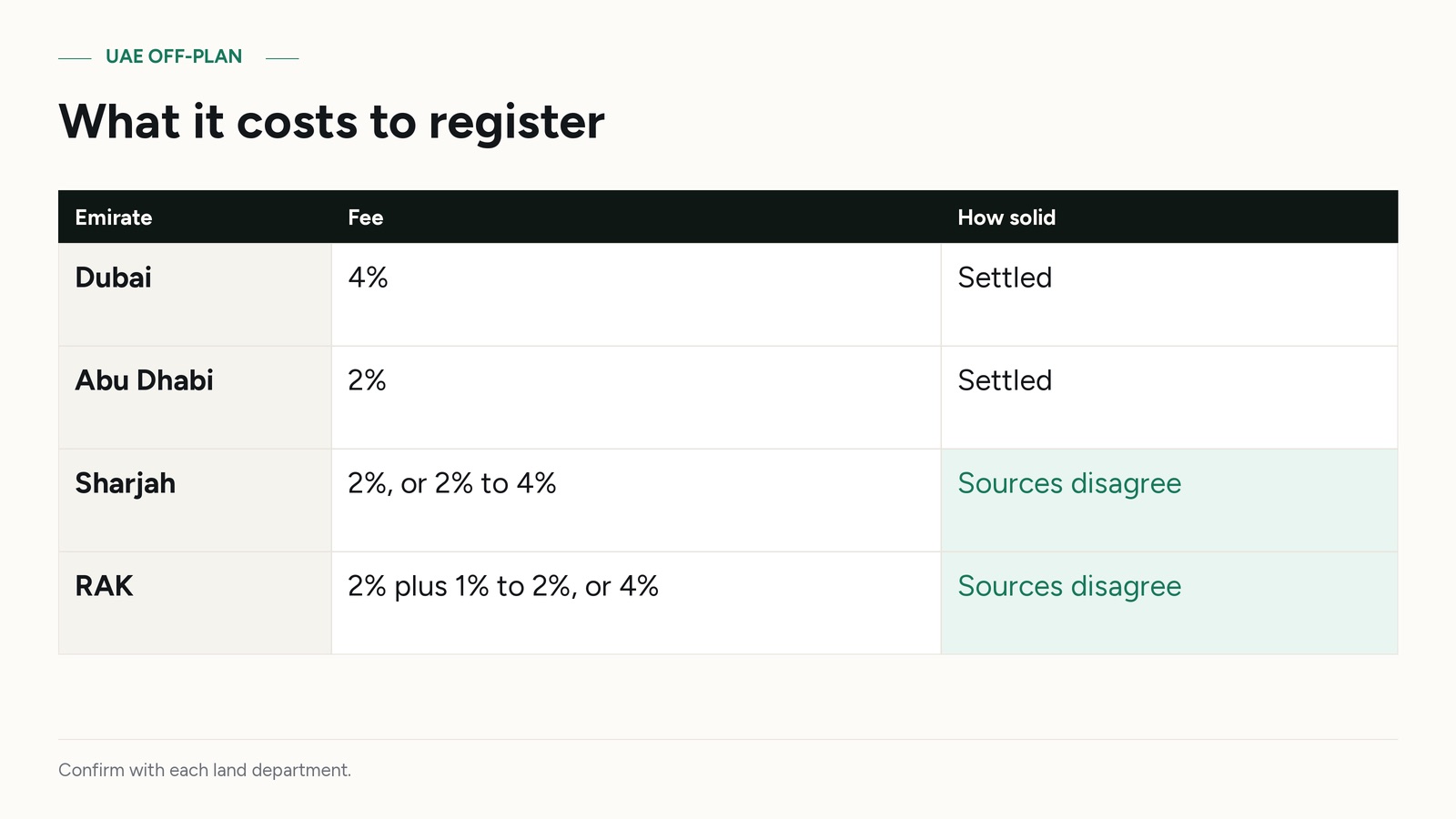What it costs to register