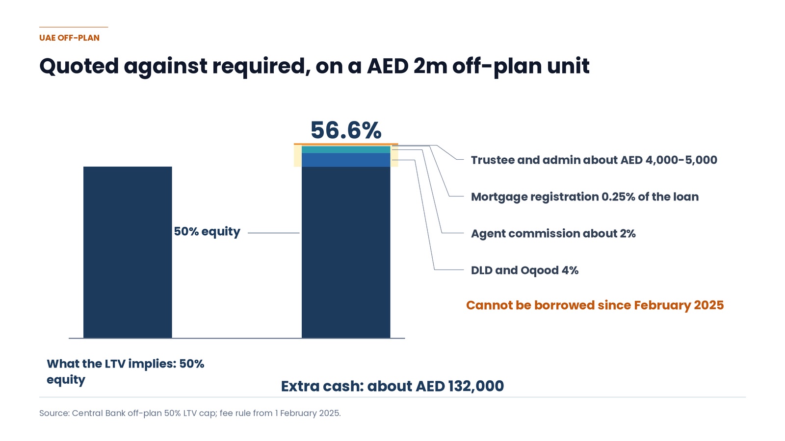 Quoted against required, on a AED 2m off-plan unit