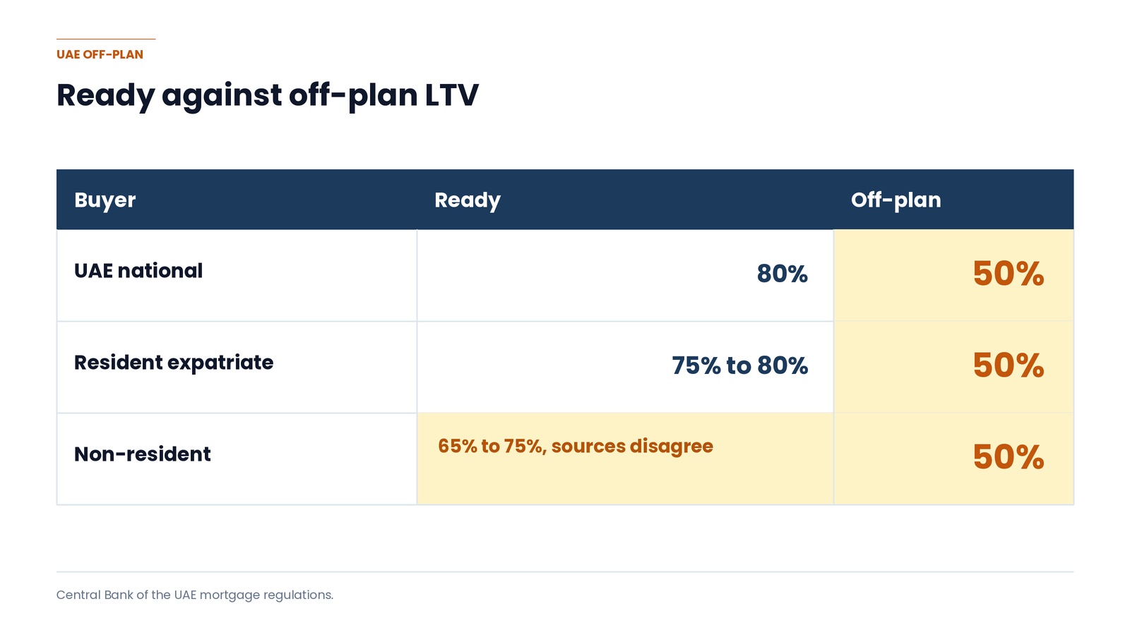Ready against off-plan LTV