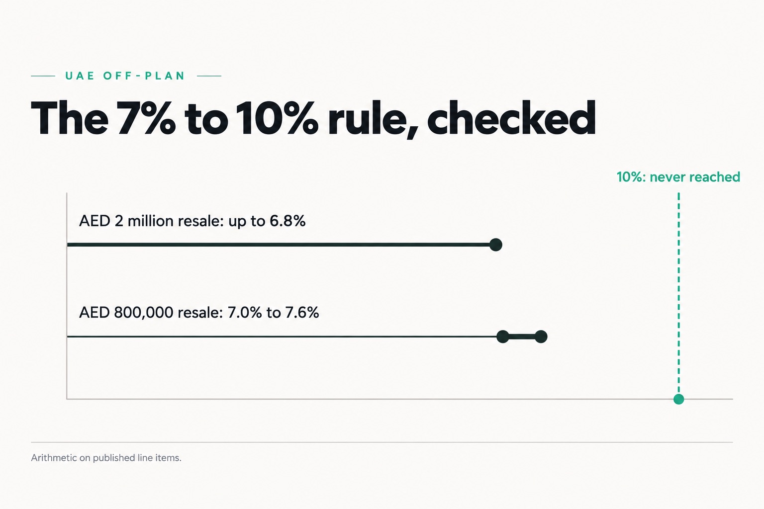 The 7% to 10% rule, checked