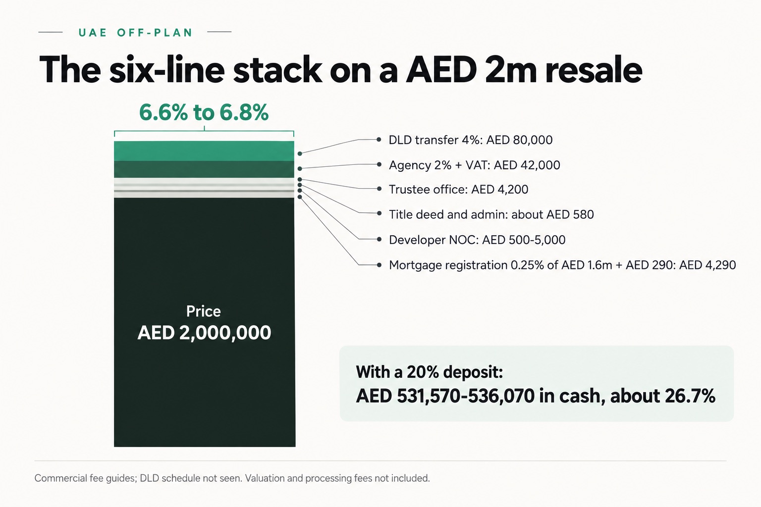 The six-line stack on a AED 2m resale
