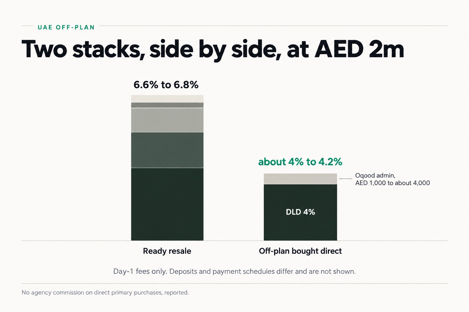 Two stacks, side by side, at AED 2m