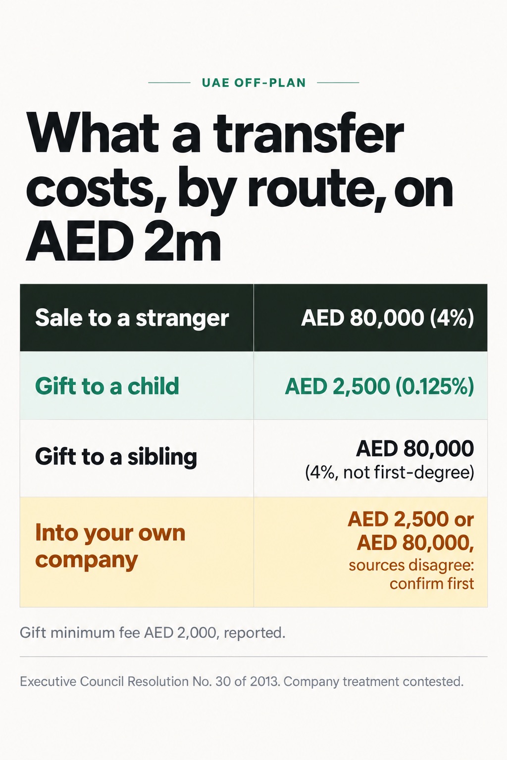 What a transfer costs, by route, on AED 2m