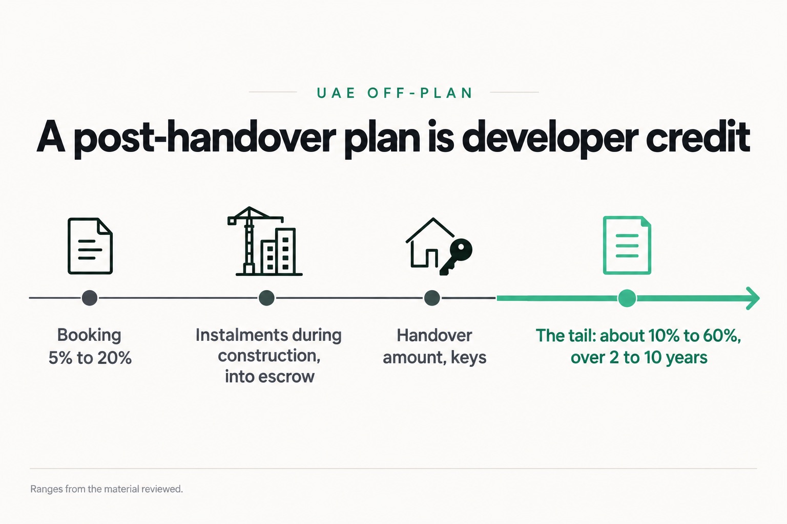 Handover or completion