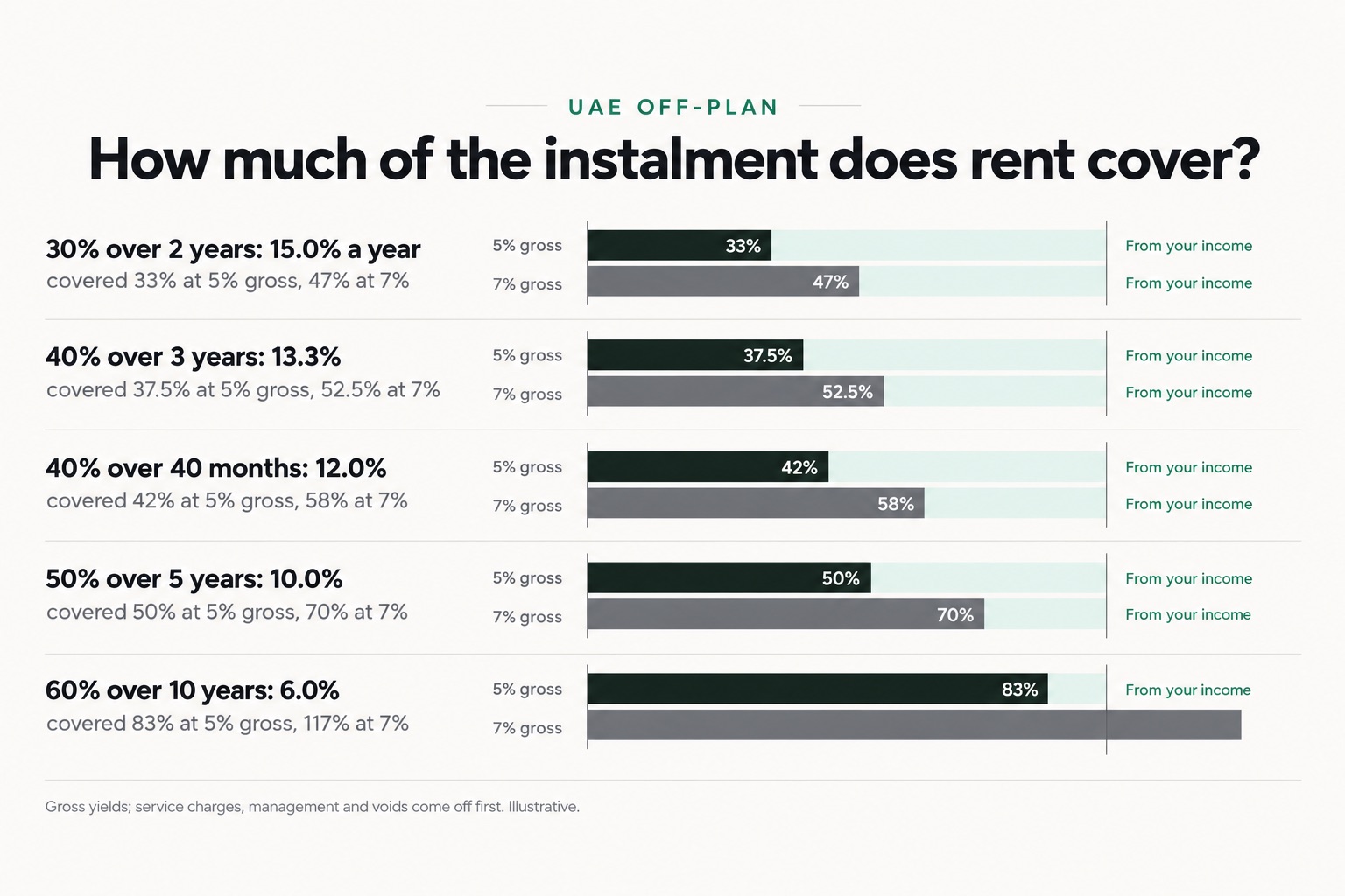 How much of the instalment does rent cover?
