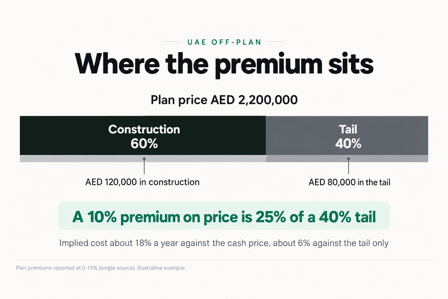 Where the premium sits