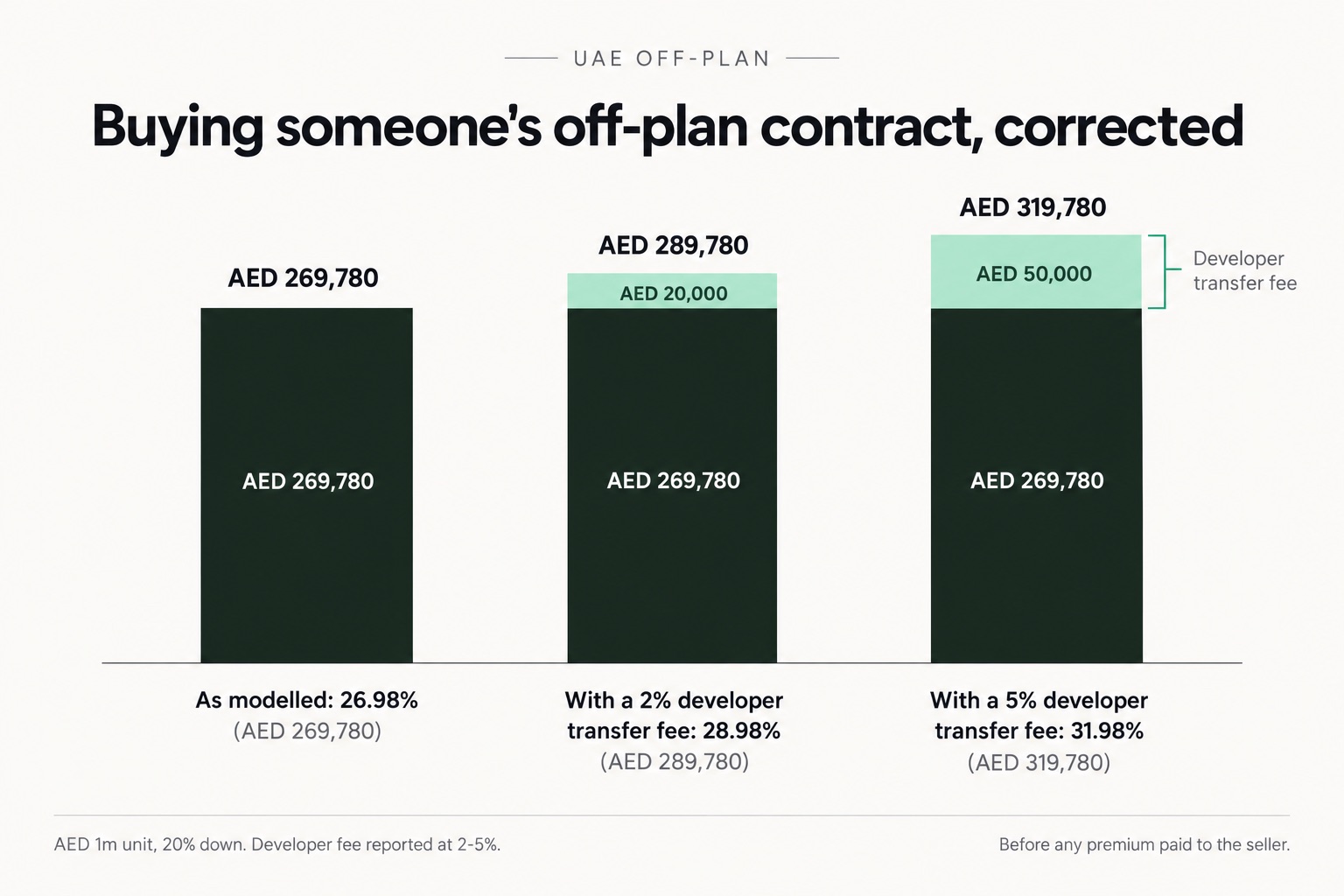 Buying someone's off-plan contract, corrected