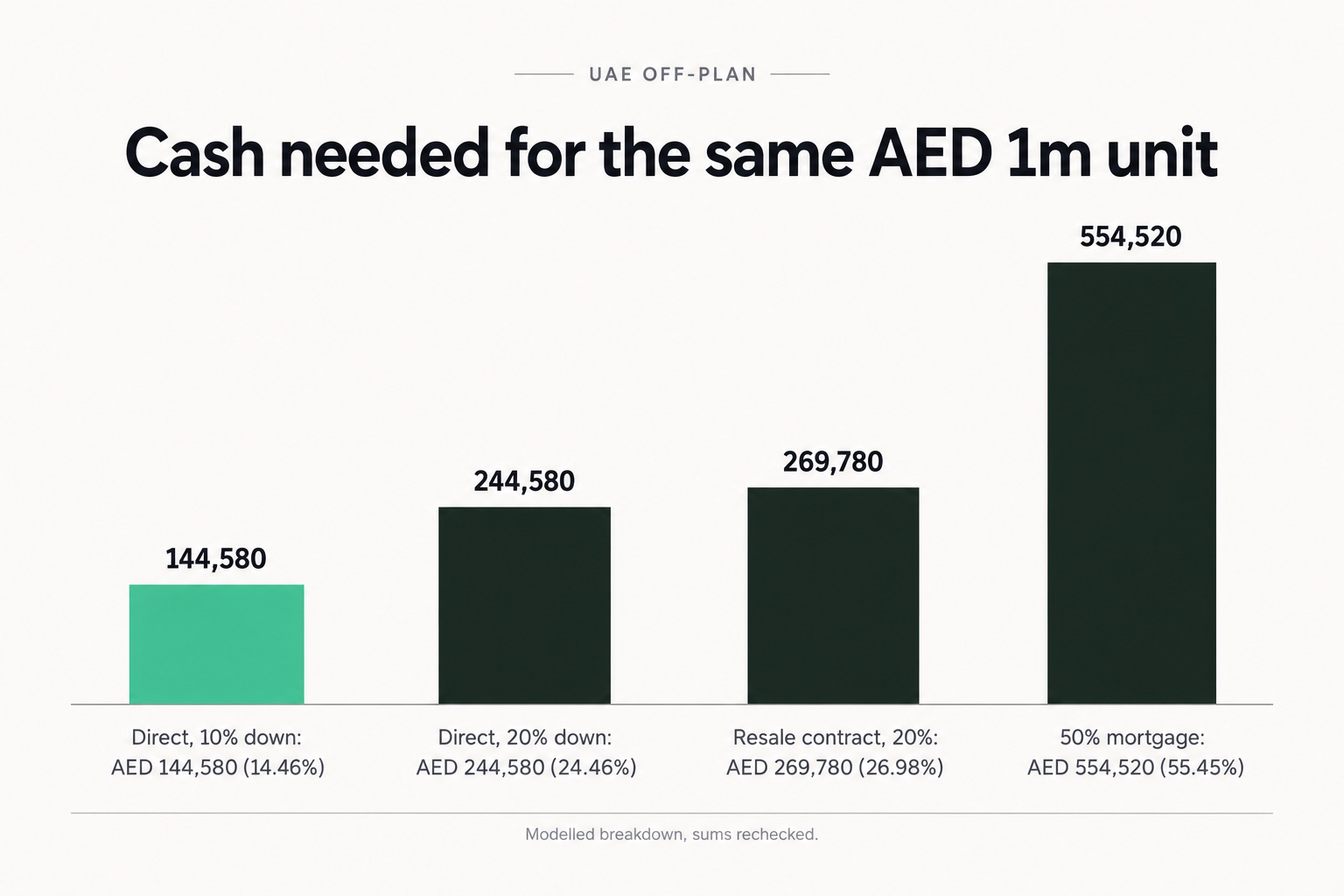 Cash needed for the same AED 1m unit