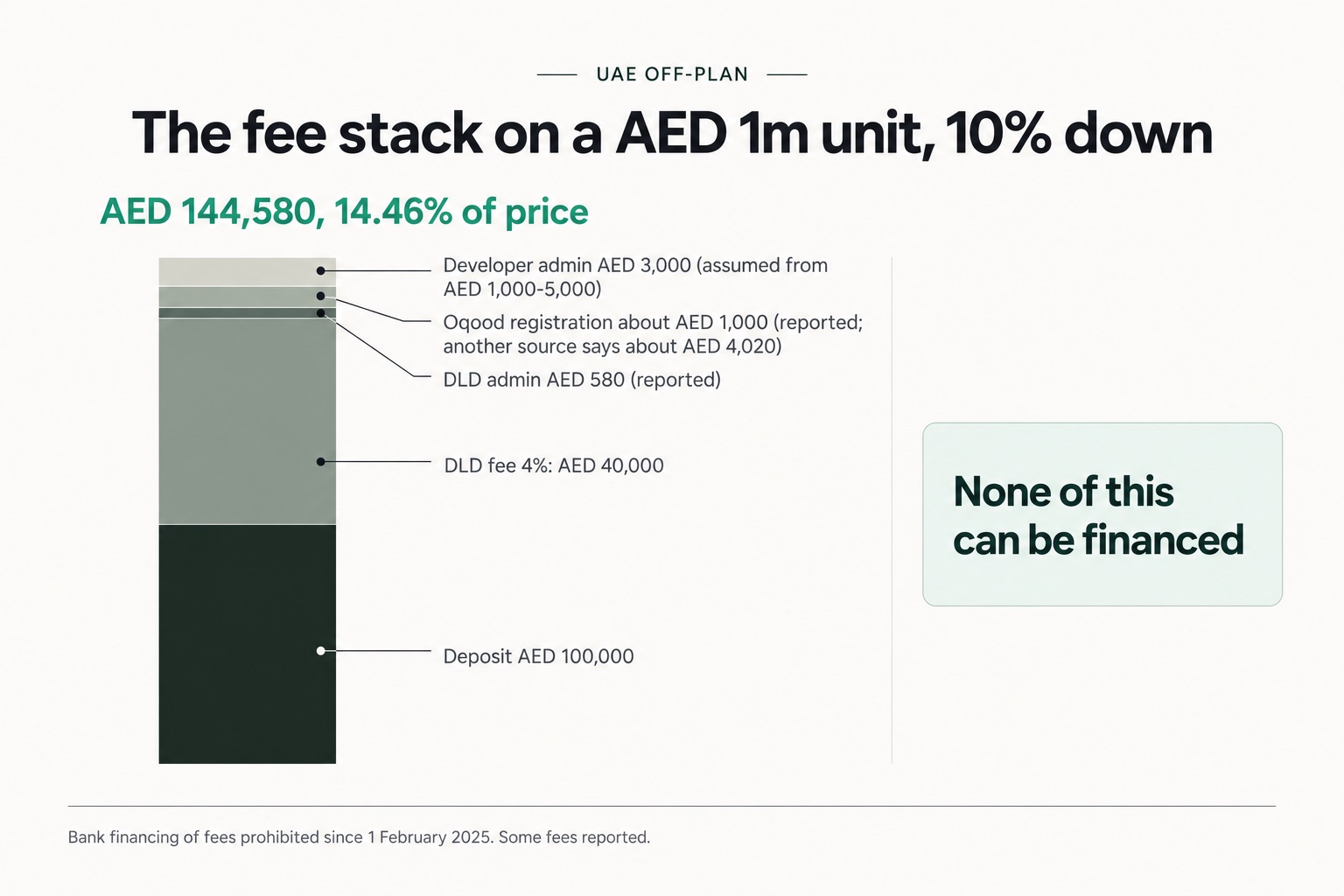 The fee stack on a AED 1m unit, 10% down