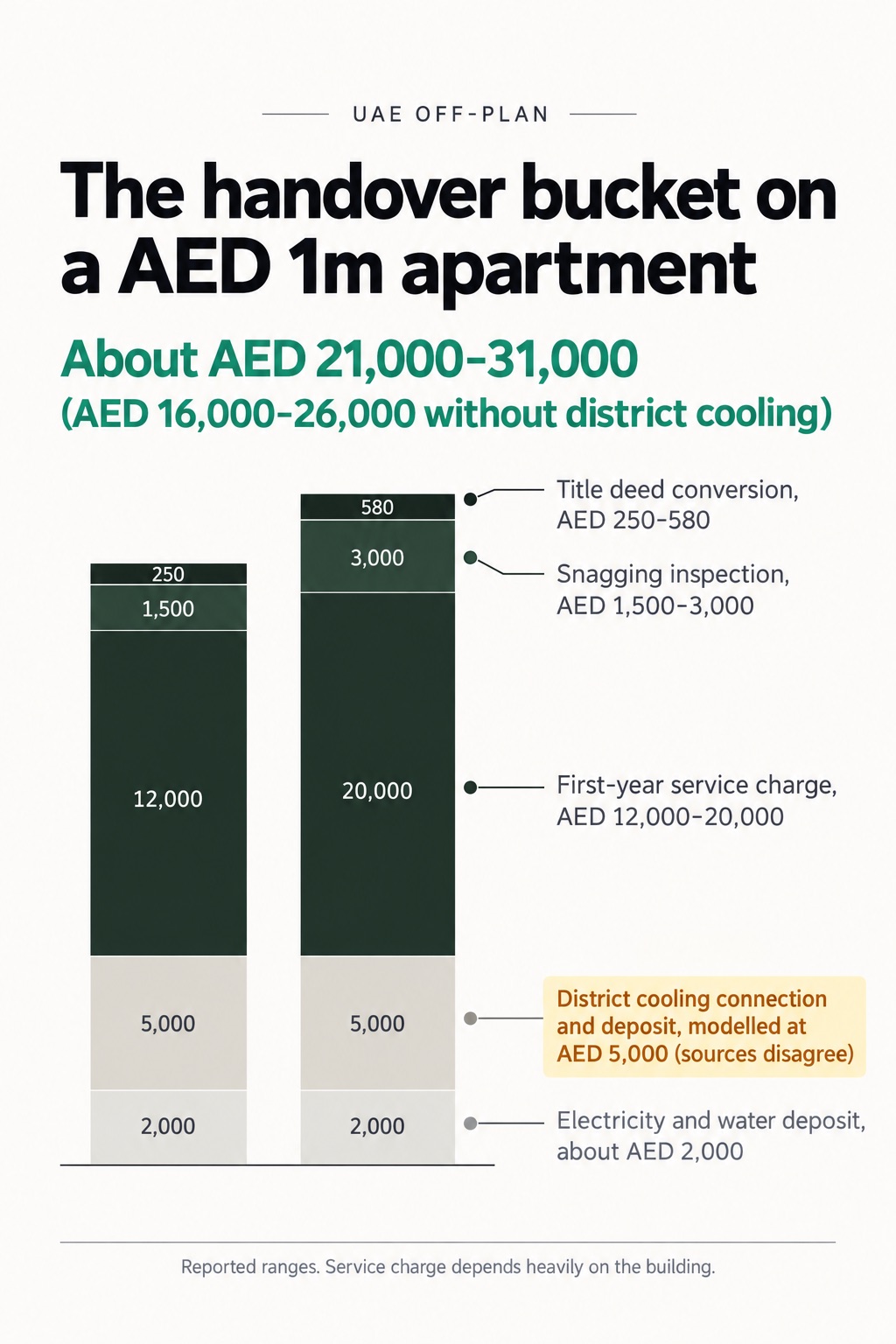 The handover bucket on a AED 1m apartment