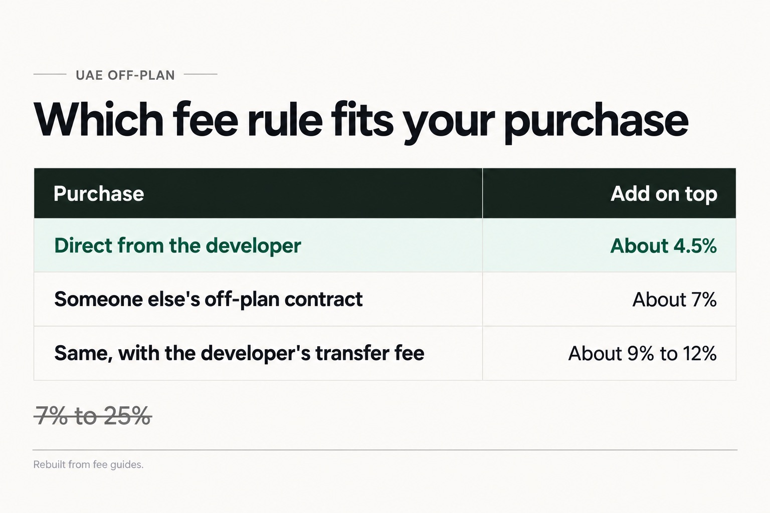 Which fee rule fits your purchase