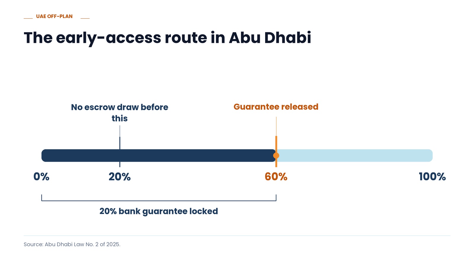 The early-access route in Abu Dhabi