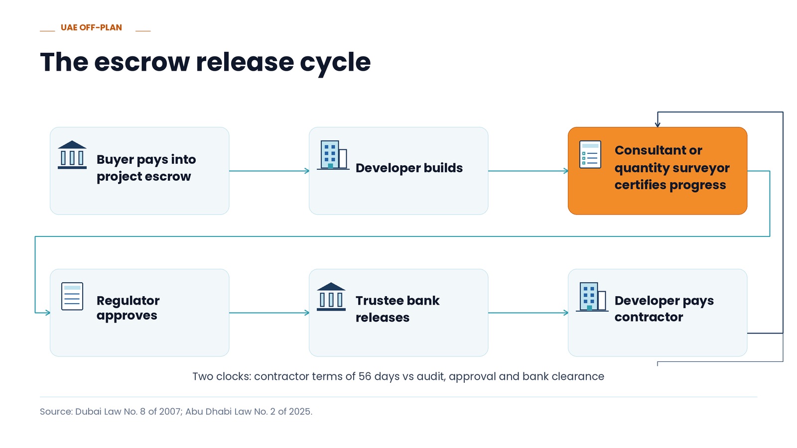 The escrow release cycle