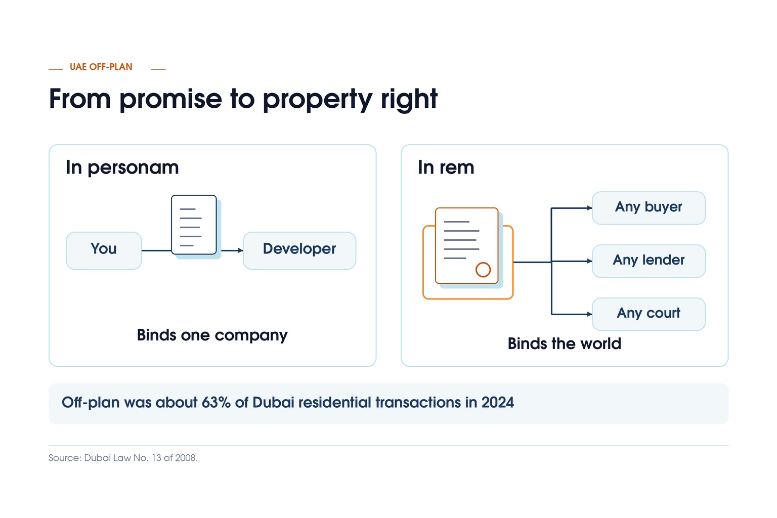 From promise to property right
