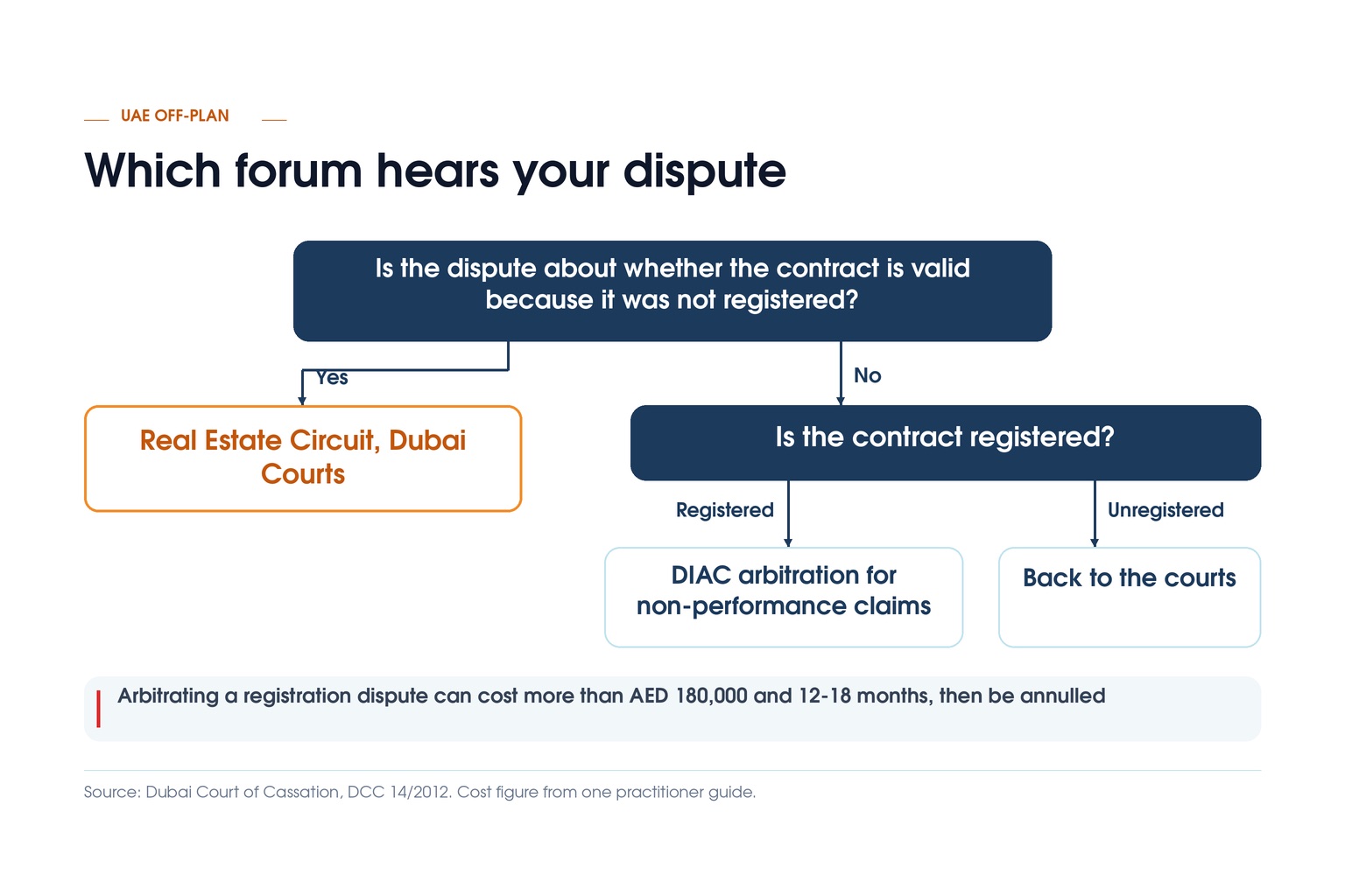 Which forum hears your dispute
