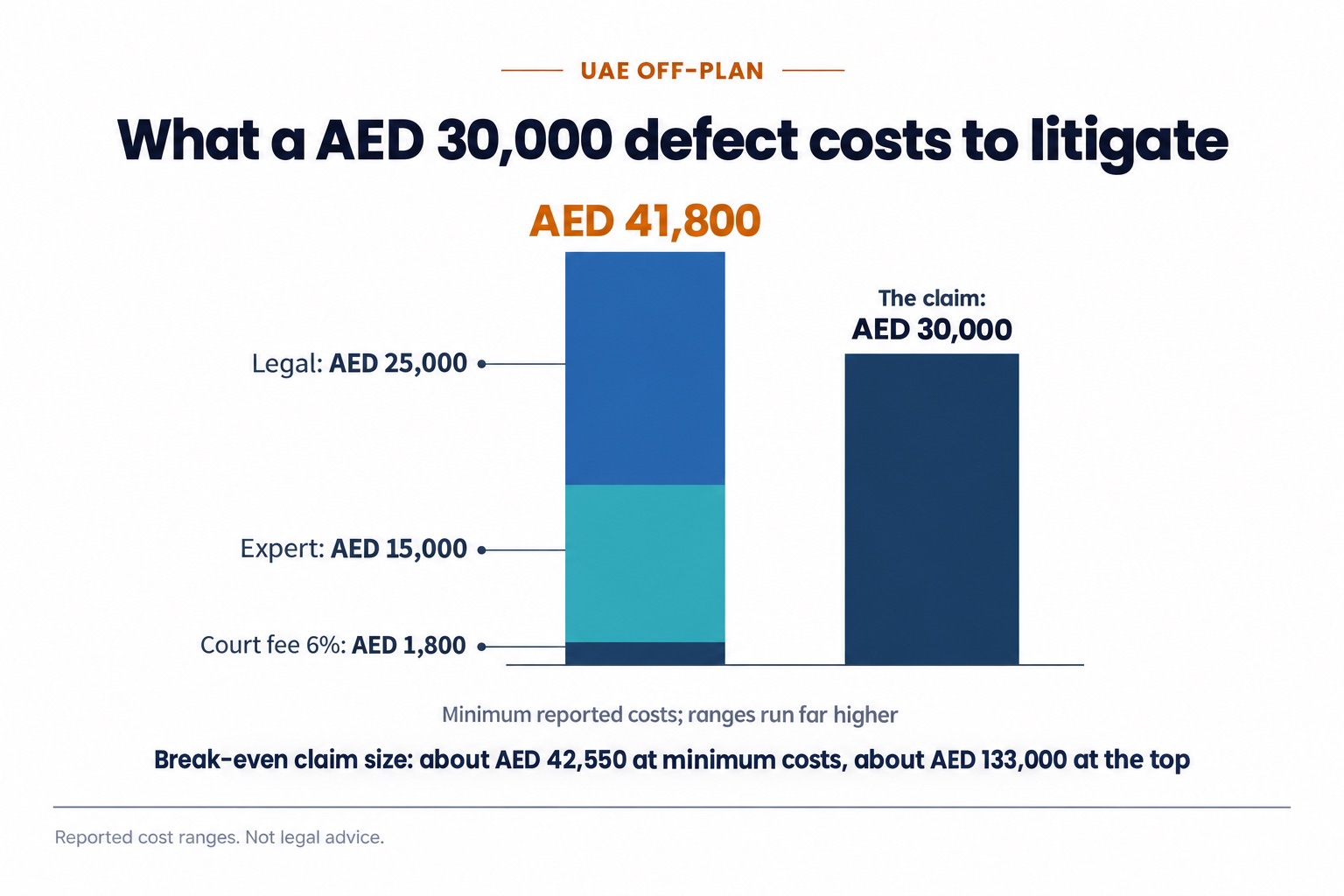 What a AED 30,000 defect costs to litigate