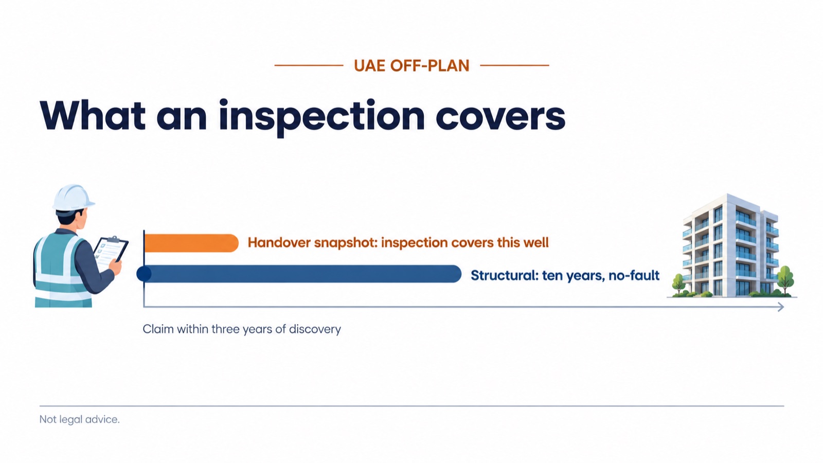 What an inspection covers