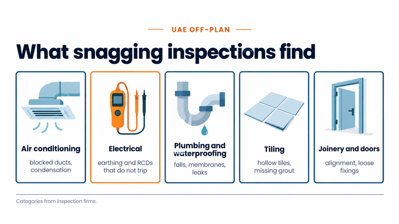 What snagging inspections find