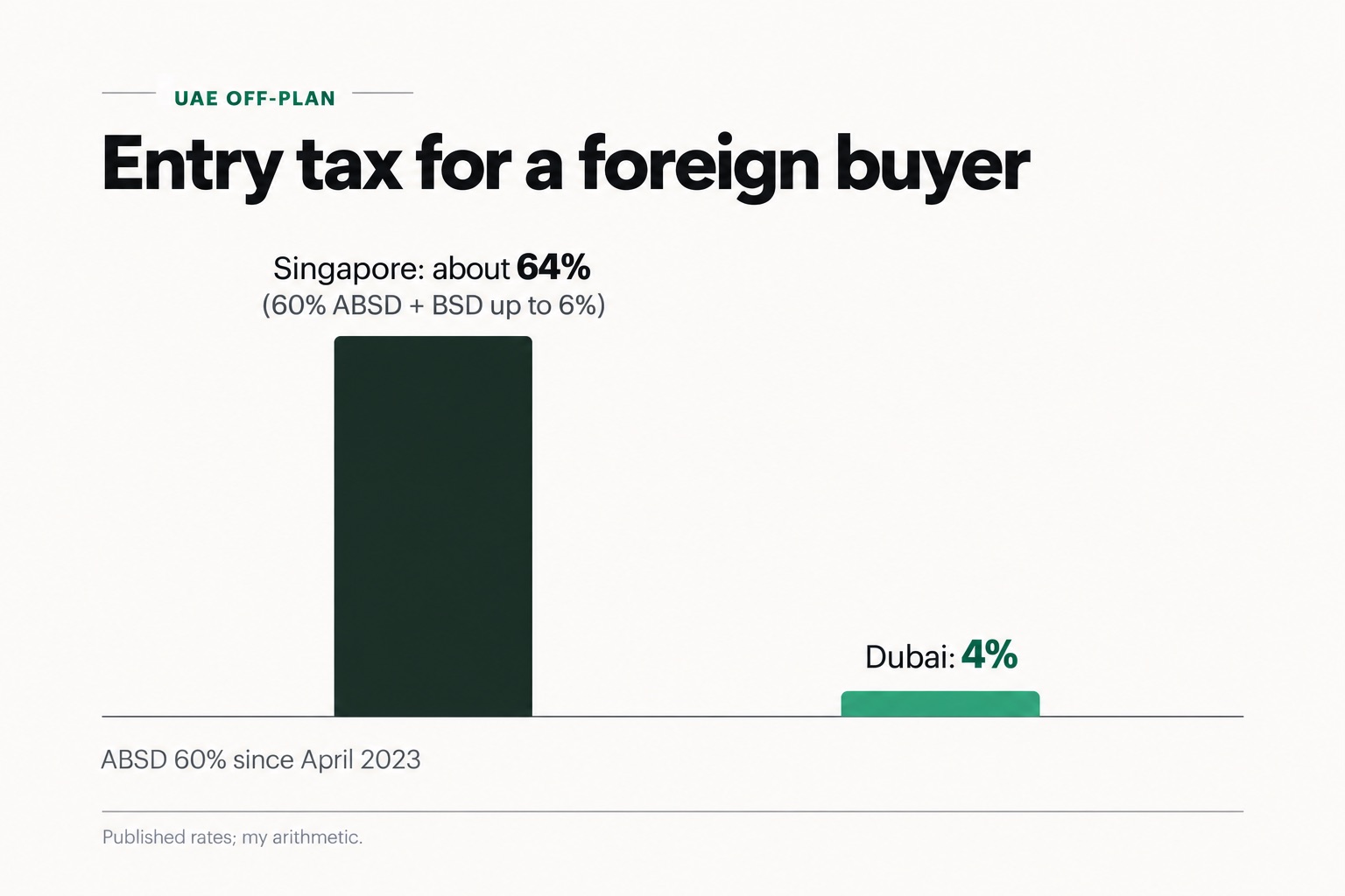 Entry tax for a foreign buyer