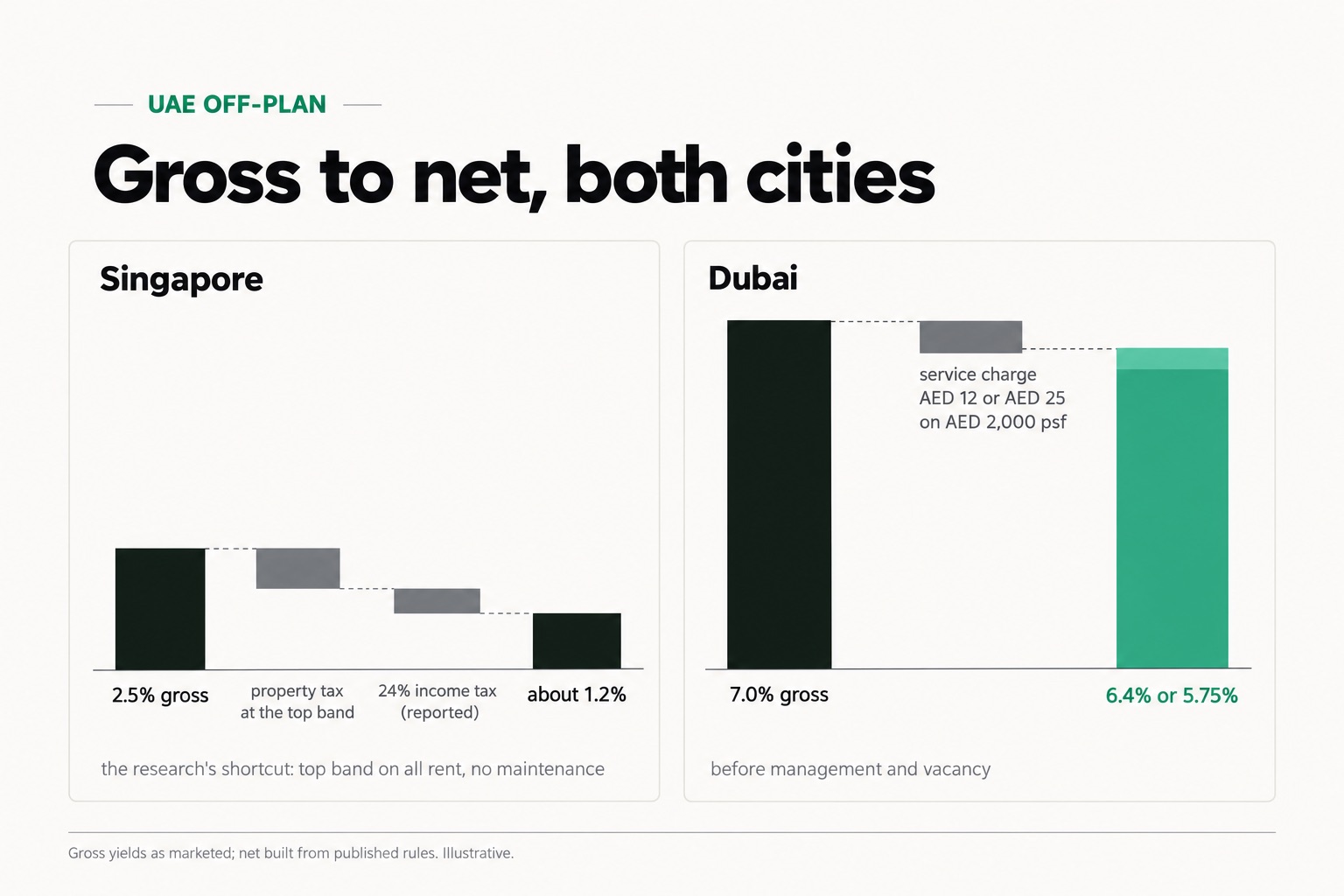Gross to net, both cities