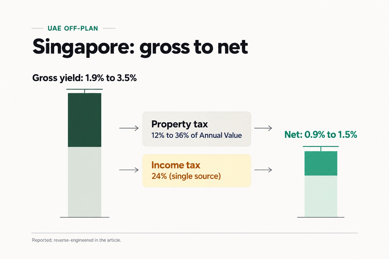Singapore taxes the rent twice