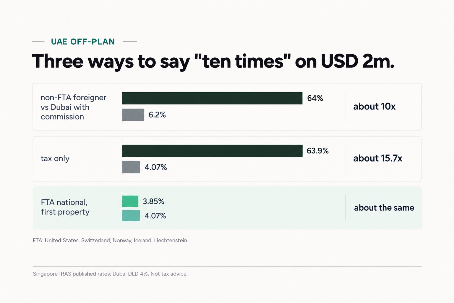 Three ways to say "ten times" on USD 2m