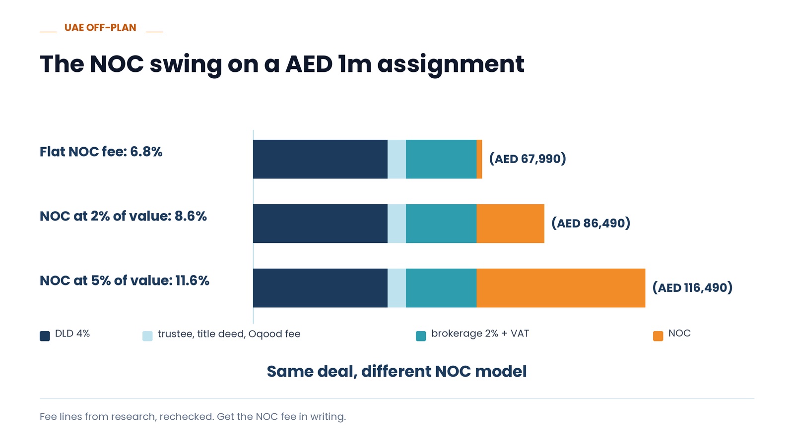 The NOC swing on a AED 1m assignment