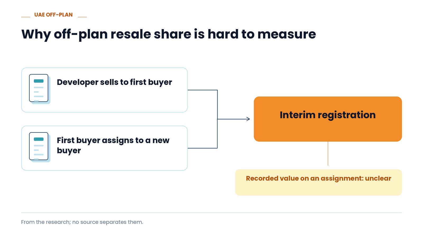 Why off-plan resale share is hard to measure