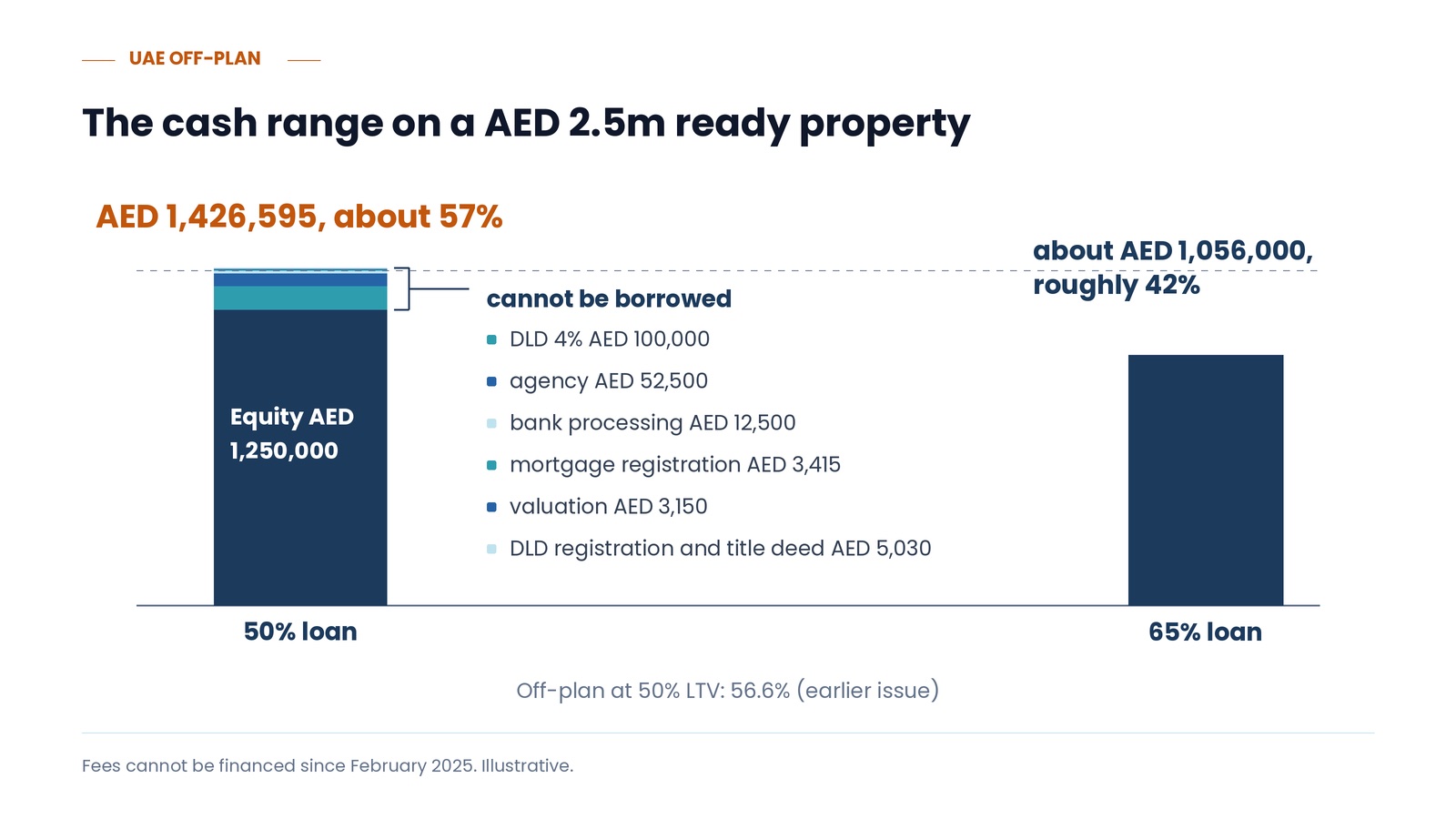 The cash range on a AED 2.5m ready property