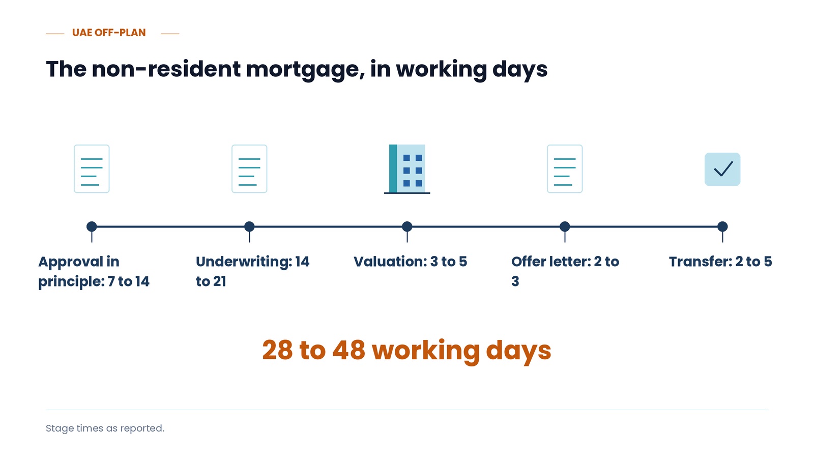 The non-resident mortgage, in working days