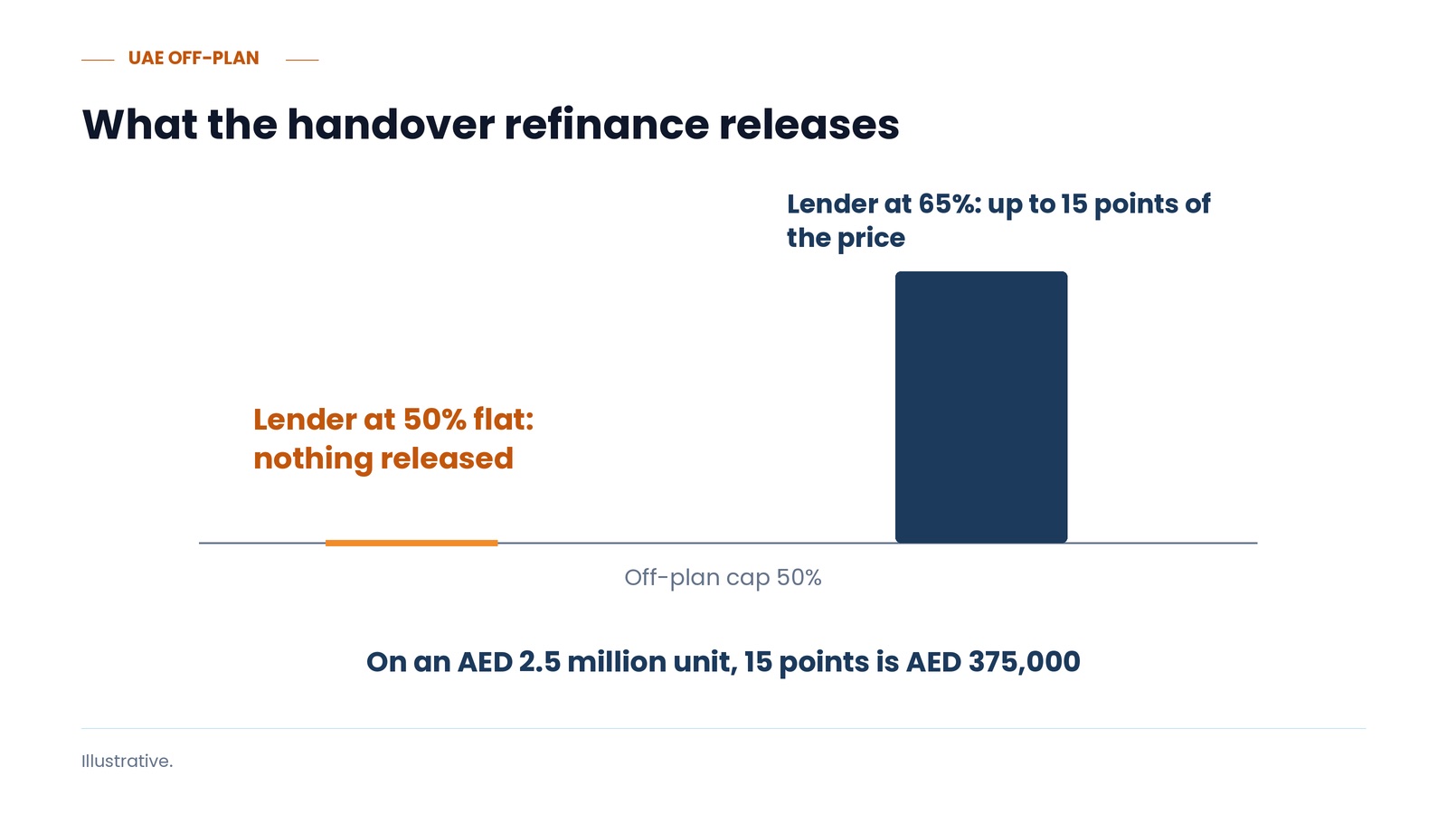 What the handover refinance releases
