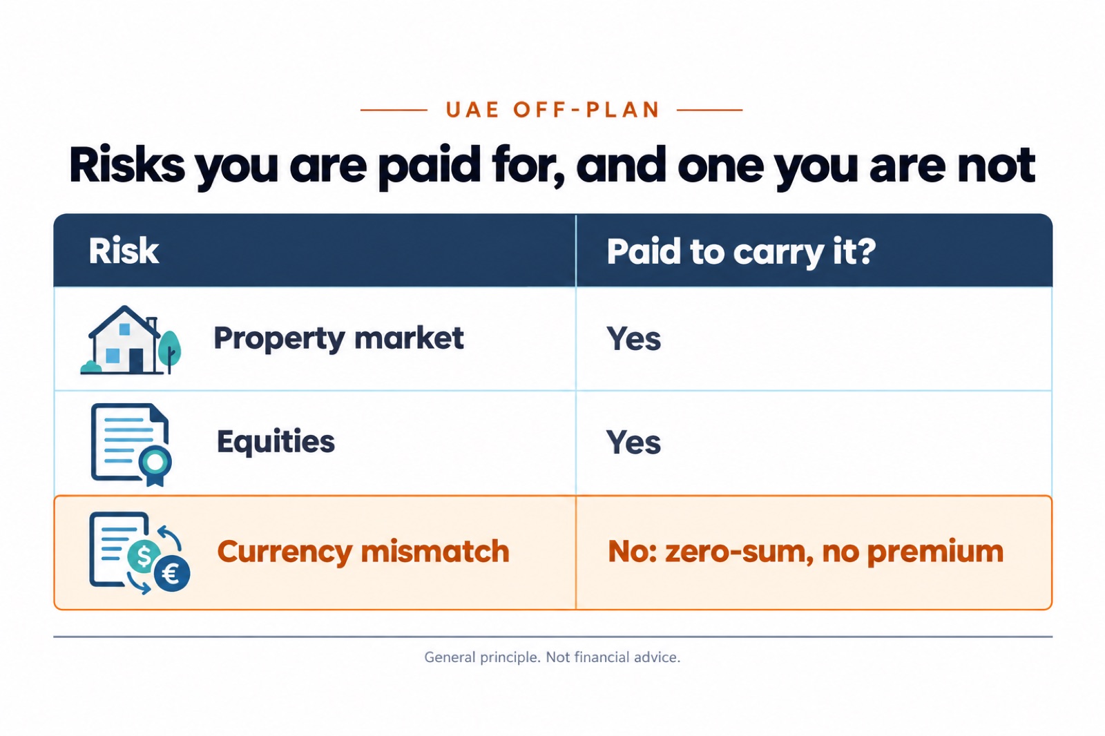 Risks you are paid for, and one you are not