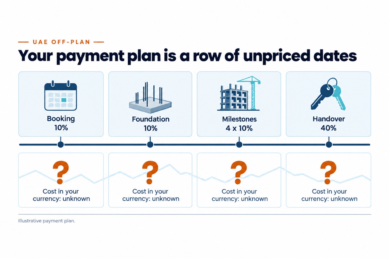 Your payment plan is a row of unpriced dates