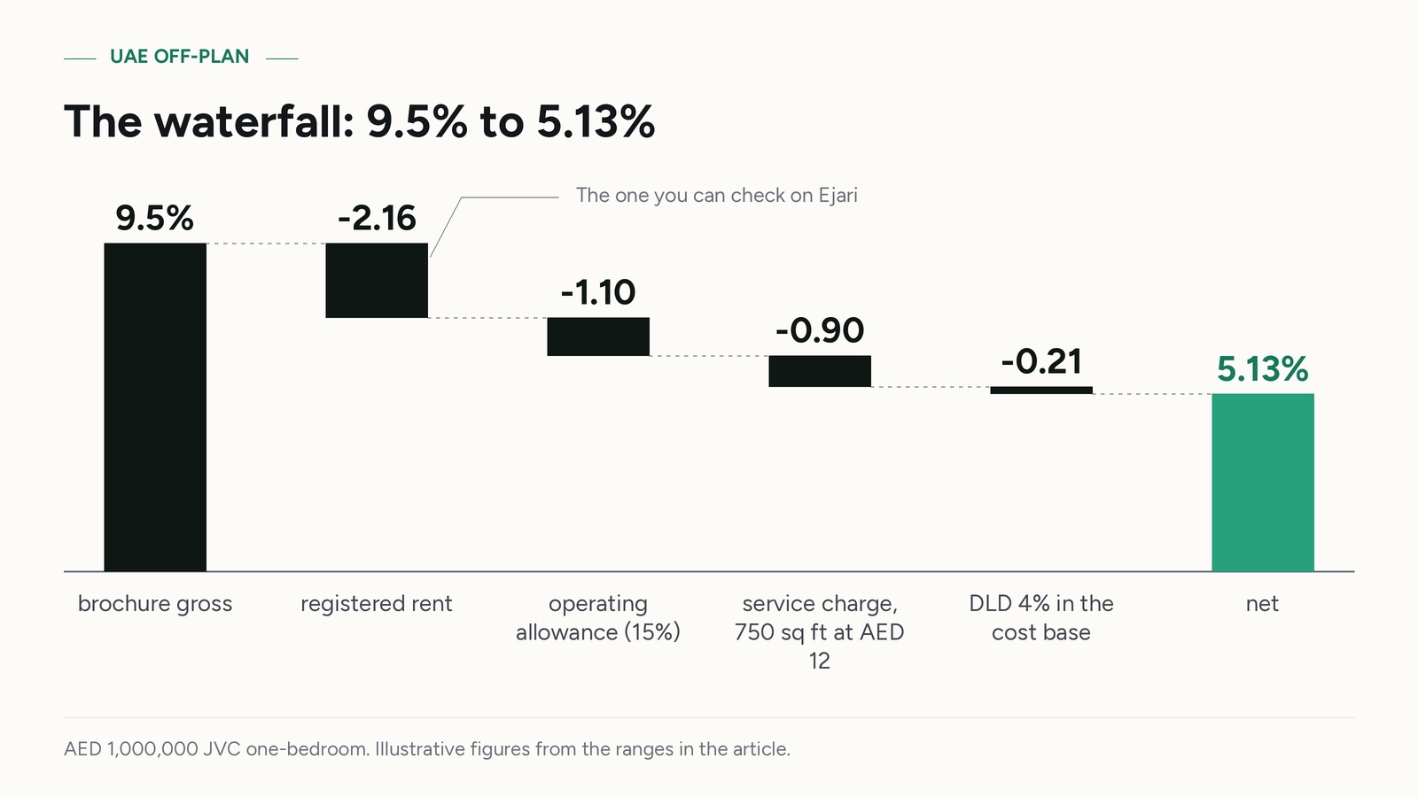 9.5% to 5.13%