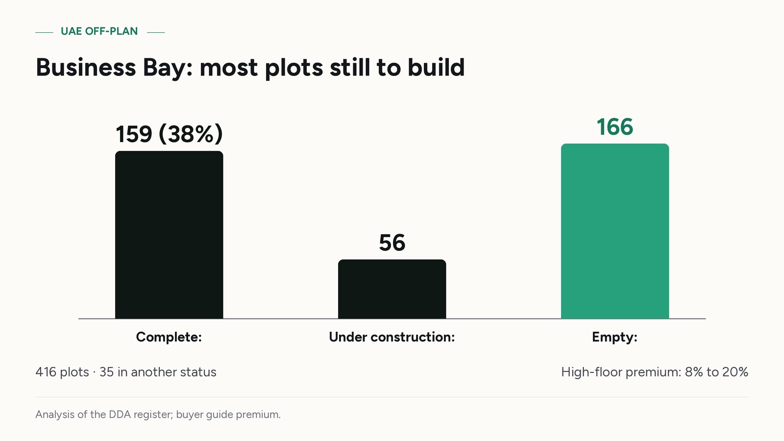 Business Bay: most plots still to build