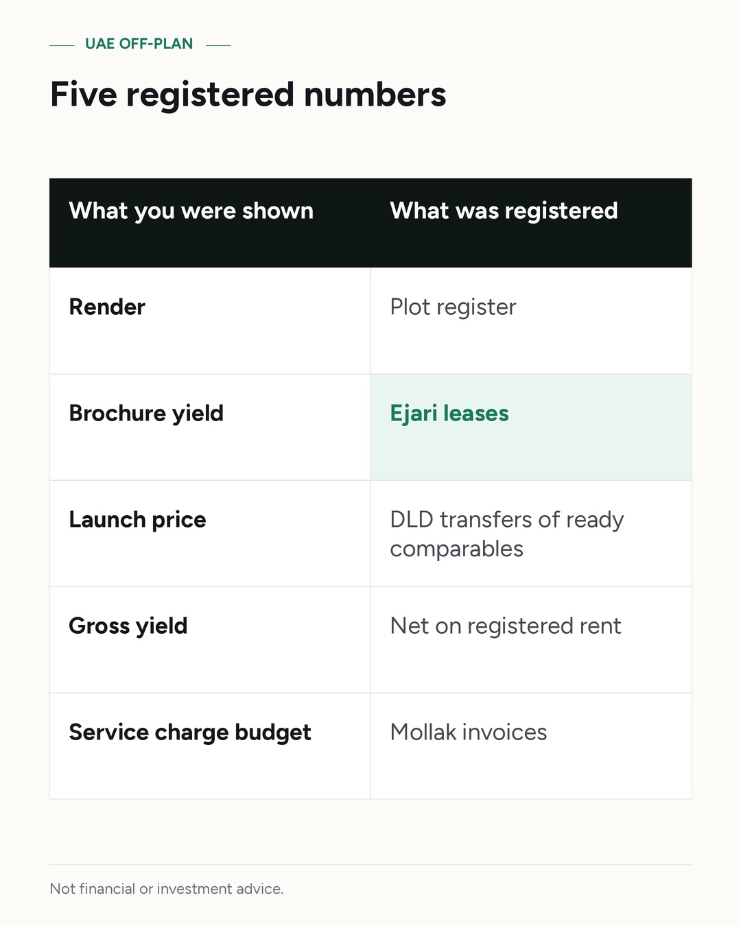 Five registered numbers