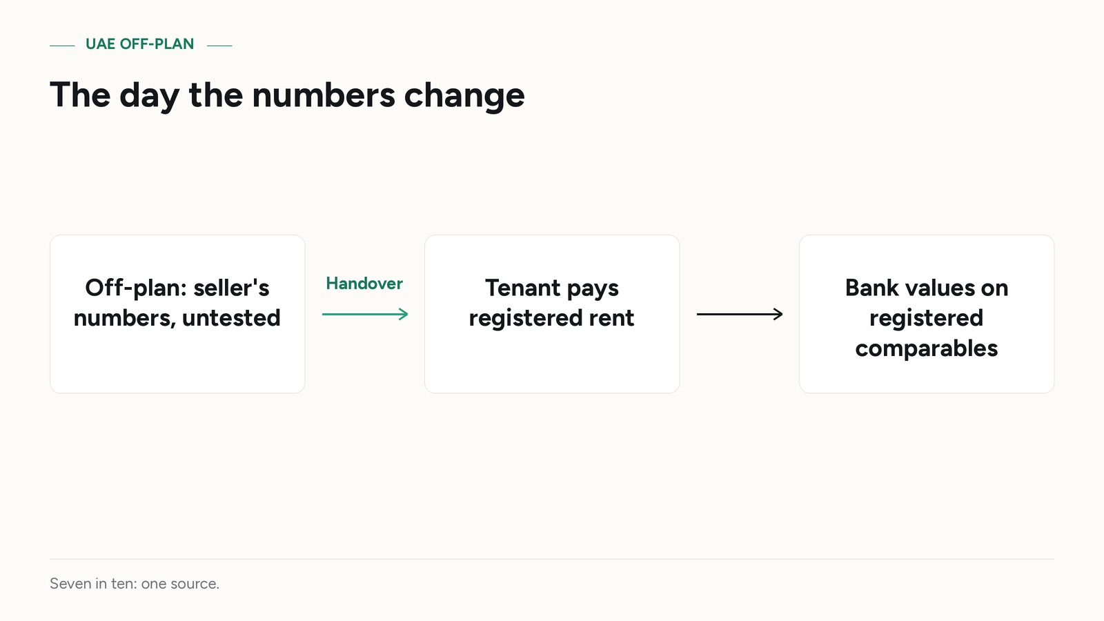 Handover replaces the numbers